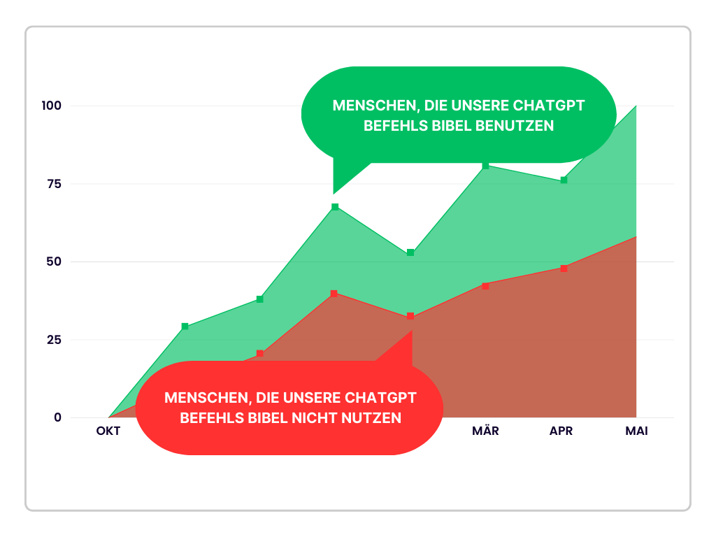 ChatGPT Befehls-Bibel