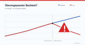 Überangepasster Backtest: eine zu perfekte Backtest-Kurve, die im Live-Betrieb abstürzt